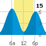 Kings Bay tide chart for Wednesday, December 15, 2021