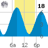 Kings Bay tide chart for Saturday, December 18, 2021
