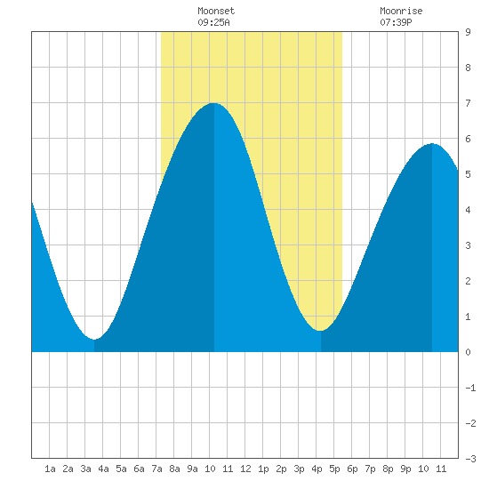 Kings Bay tide chart for Tuesday, December 21, 2021
