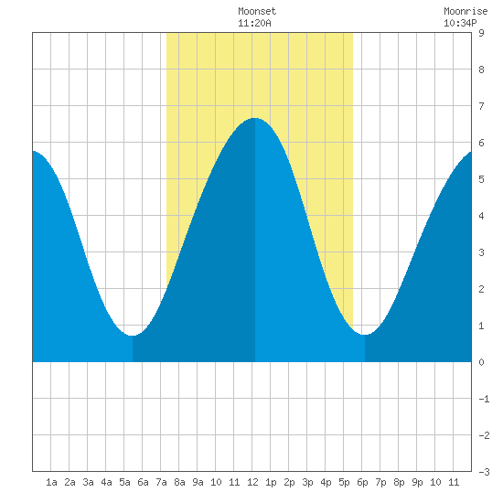 Kings Bay tide chart for Friday, December 24, 2021