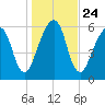 Kings Bay tide chart for Friday, December 24, 2021