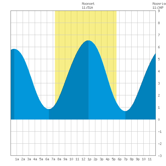 Kings Bay tide chart for Saturday, December 25, 2021