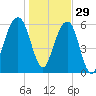 Kings Bay tide chart for Wednesday, December 29, 2021