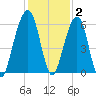 Kings Bay tide chart for Thursday, December 2, 2021