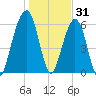 Kings Bay tide chart for Friday, December 31, 2021