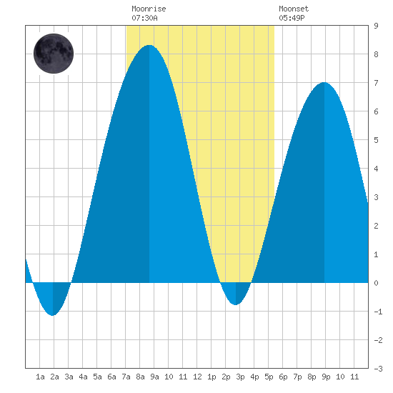 Kings Bay tide chart for Saturday, December 4, 2021