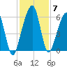 Kings Bay tide chart for Tuesday, December 7, 2021
