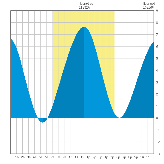 Kings Bay tide chart for Wednesday, December 8, 2021