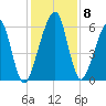 Kings Bay tide chart for Wednesday, December 8, 2021