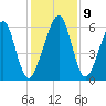 Kings Bay tide chart for Thursday, December 9, 2021