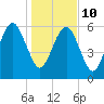 Kings Bay tide chart for Monday, January 10, 2022