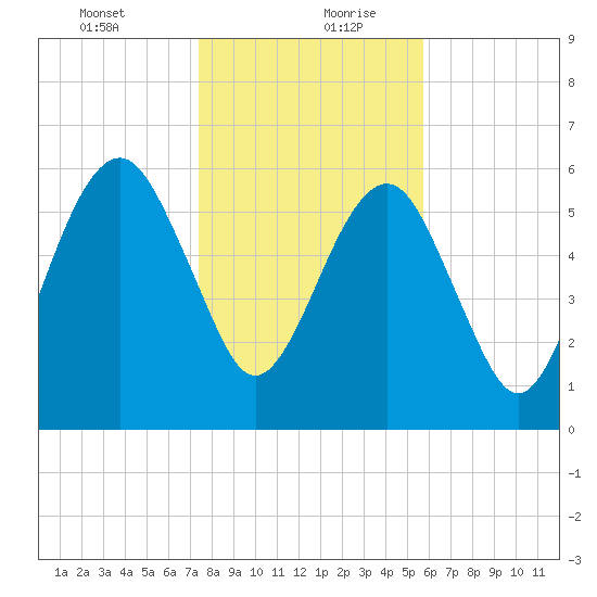 Kings Bay tide chart for Tuesday, January 11, 2022
