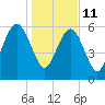 Kings Bay tide chart for Tuesday, January 11, 2022