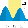 Kings Bay tide chart for Wednesday, January 12, 2022