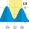 Kings Bay tide chart for Thursday, January 13, 2022