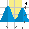 Kings Bay tide chart for Friday, January 14, 2022