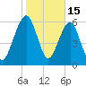 Kings Bay tide chart for Saturday, January 15, 2022