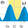 Kings Bay tide chart for Monday, January 17, 2022
