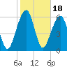 Kings Bay tide chart for Tuesday, January 18, 2022