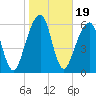 Kings Bay tide chart for Wednesday, January 19, 2022
