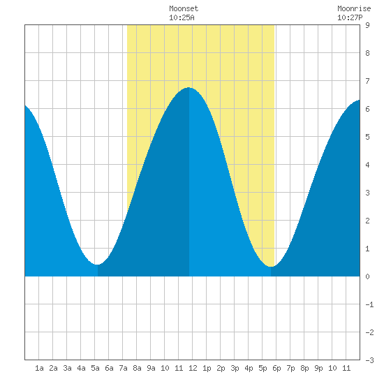 Kings Bay tide chart for Saturday, January 22, 2022