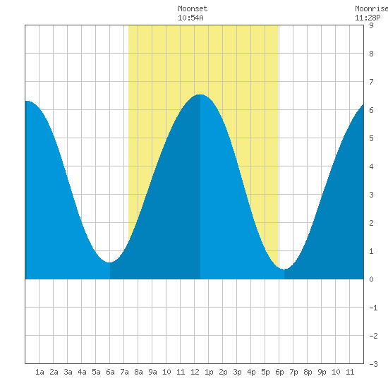 Kings Bay tide chart for Sunday, January 23, 2022