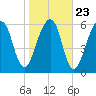 Kings Bay tide chart for Sunday, January 23, 2022