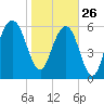 Kings Bay tide chart for Wednesday, January 26, 2022