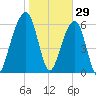 Kings Bay tide chart for Saturday, January 29, 2022
