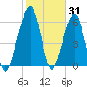 Kings Bay tide chart for Monday, January 31, 2022