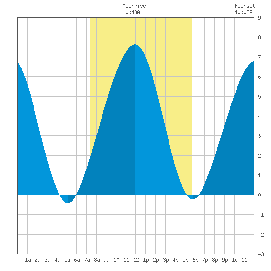Kings Bay tide chart for Thursday, January 6, 2022