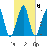 Kings Bay tide chart for Thursday, January 6, 2022