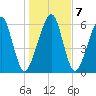 Kings Bay tide chart for Friday, January 7, 2022