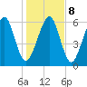 Kings Bay tide chart for Saturday, January 8, 2022