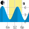 Kings Bay tide chart for Sunday, January 9, 2022