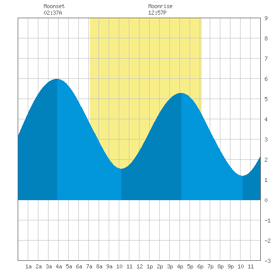 Kings Bay tide chart for Thursday, February 10, 2022