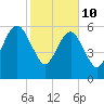 Kings Bay tide chart for Thursday, February 10, 2022