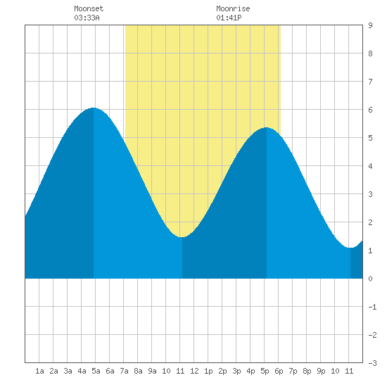 Kings Bay tide chart for Friday, February 11, 2022