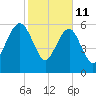 Kings Bay tide chart for Friday, February 11, 2022