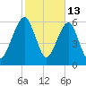 Kings Bay tide chart for Sunday, February 13, 2022