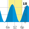 Kings Bay tide chart for Friday, February 18, 2022
