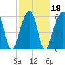 Kings Bay tide chart for Saturday, February 19, 2022