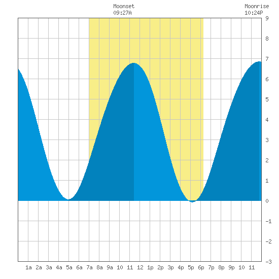 Kings Bay tide chart for Sunday, February 20, 2022
