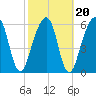 Kings Bay tide chart for Sunday, February 20, 2022