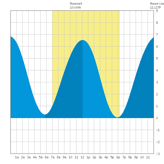 Kings Bay tide chart for Monday, February 21, 2022