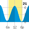 Kings Bay tide chart for Monday, February 21, 2022