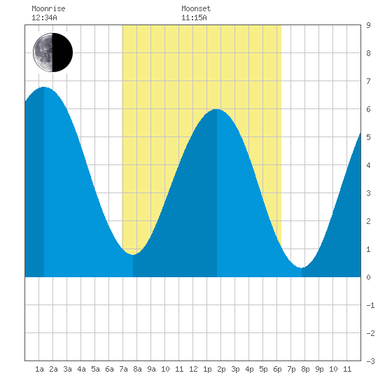 Kings Bay tide chart for Wednesday, February 23, 2022