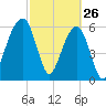Kings Bay tide chart for Saturday, February 26, 2022