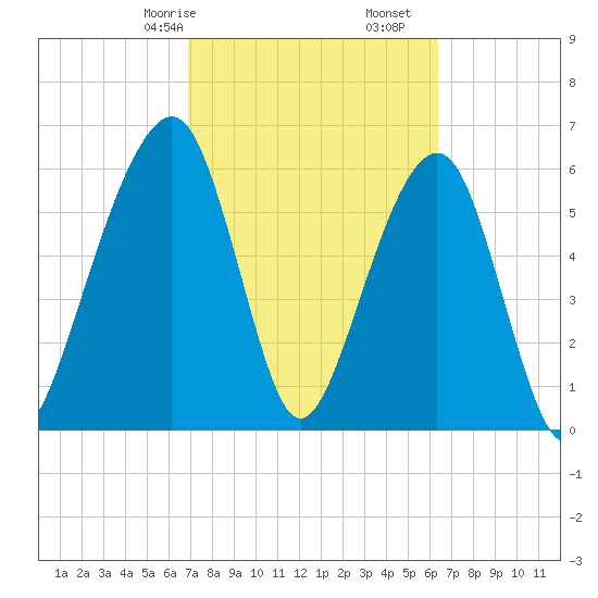 Kings Bay tide chart for Sunday, February 27, 2022