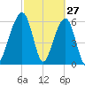 Kings Bay tide chart for Sunday, February 27, 2022